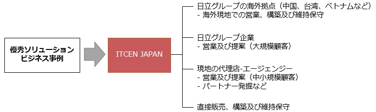 事業モデル